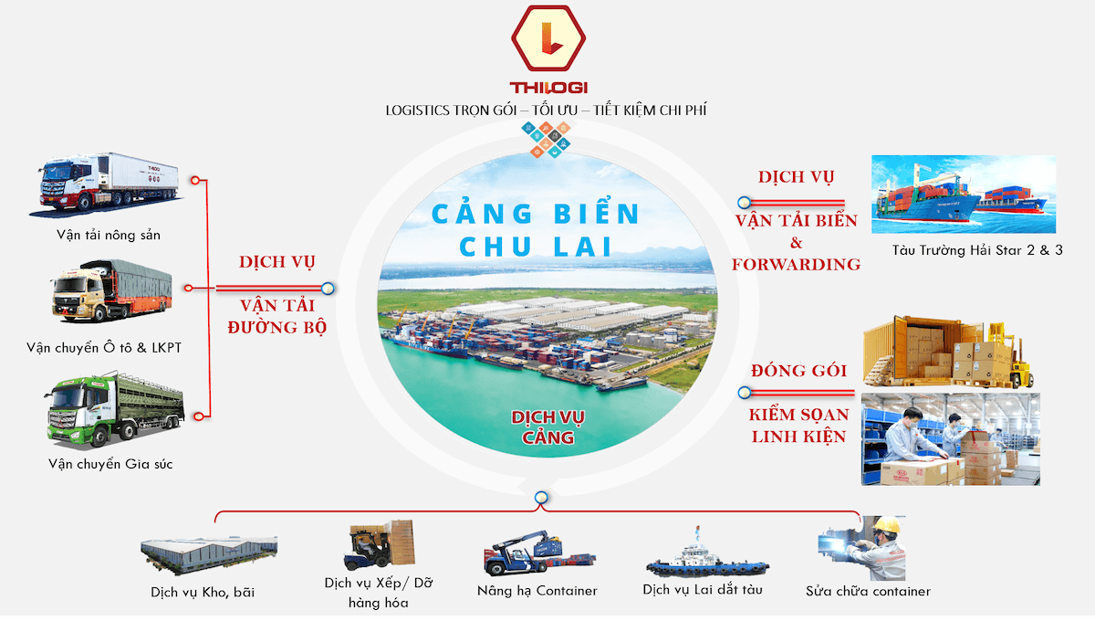 Mô hình chuỗi dịch vụ logistics tại THILOGI.