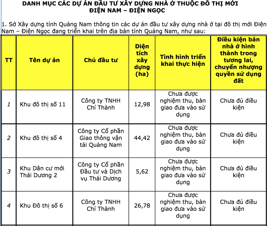 (Hai dự án Khu đô thị số 11 và Khu đô thị số 6 của Công ty TNHH Chí Thành làm chủ đầu tư  đều chưa đủ điều kiện bán nhà ở hình thành trong tương lai. Nguồn: Sở Xây dựng tỉnh Quảng Nam).